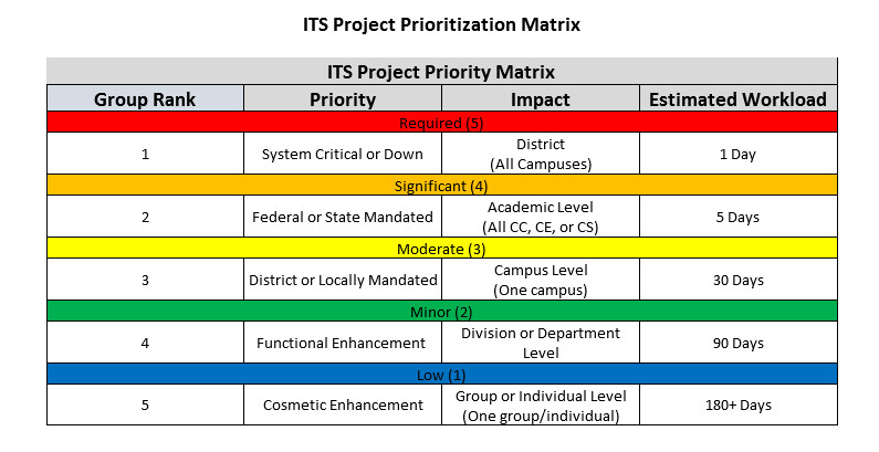 RSCCD ITS Priority Mattrix.jpg