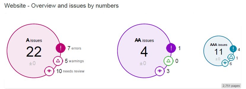 Overview by number